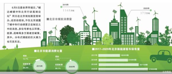 北京碳中和方案剧透：行动纲要正在制定