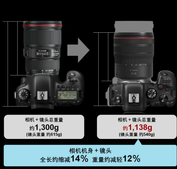 更小巧轻便 佳能发布RF14-35mm F4 L IS USM镜头