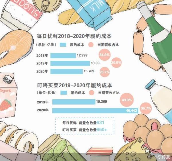 两头部竞速上市 生鲜电商升级战局