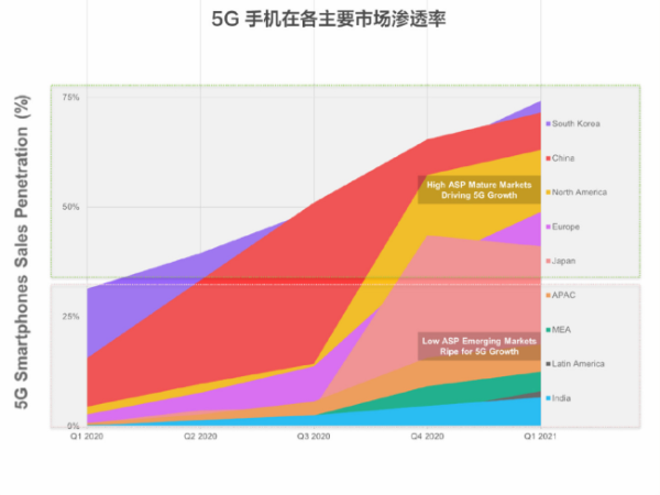 realme要做5G先锋普及者 让5G成为全世界年轻人打开未来大门的钥匙