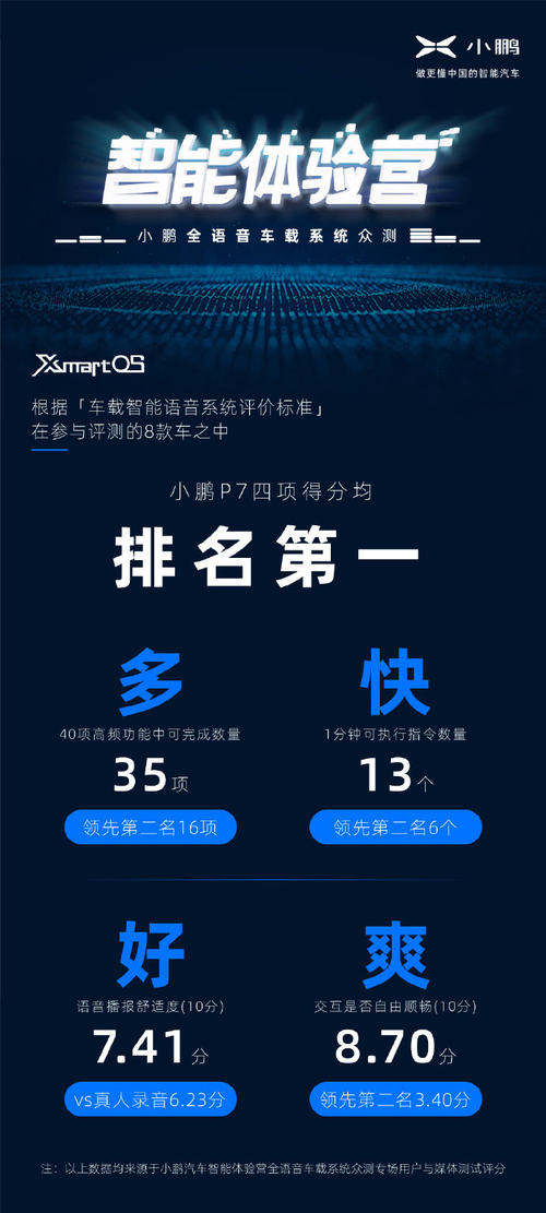 小鹏全语音车载系统众测成绩公布：小鹏P7表现出色