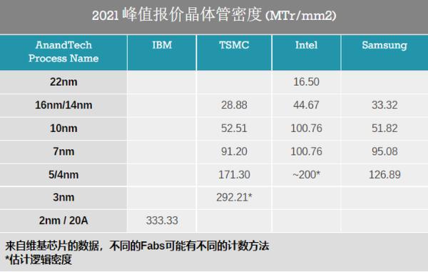 取消“纳米”命名，英特尔推出全新工艺命名规则