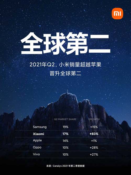 暴涨83% 小米Q2销量超越苹果晋升全球第二