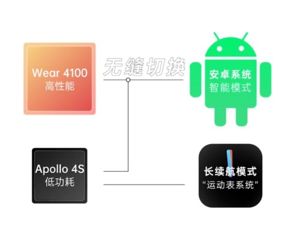 UDDE双擎混动技术，揭晓OPPO Watch 2超长续航内功由来