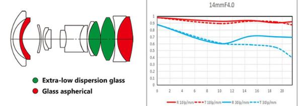 真正的0畸变！老蛙发布广角定焦镜头14mm f/4 Zero-D