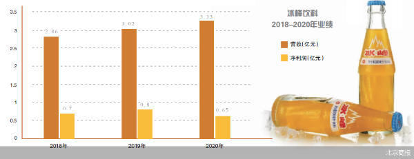 内外交困 老牌汽水冰峰借IPO突围
