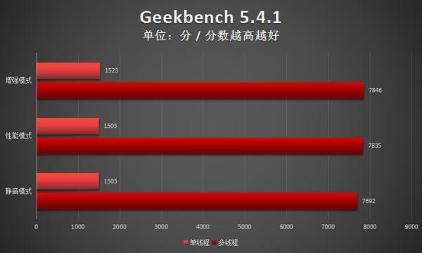 ROG魔霸5R评测：高端A卡归来，共创游戏新精彩！