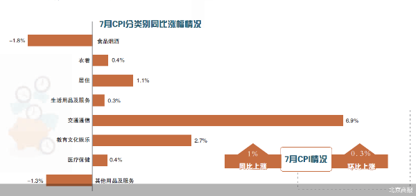 猪肉价格见底？7月CPI释放哪些信号