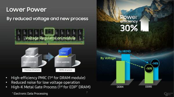 三星推出512GB DDR5内存，频率7200MHz