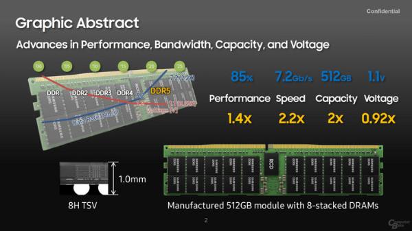 三星推出512GB DDR5内存，频率7200MHz