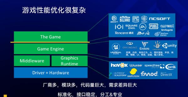英特尔是如何优化游戏性能的？