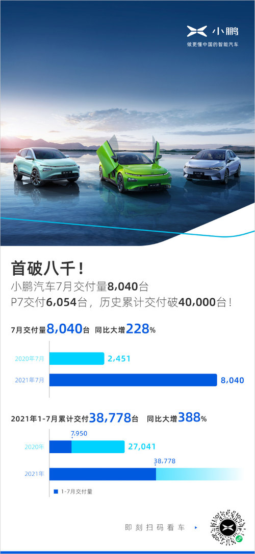 ​小鹏汽车7月份交付量首次超过8000台