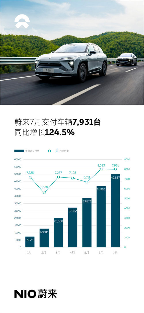 蔚来7月份共交付7931台