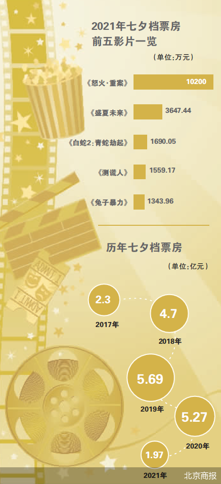 今年七夕档 警匪片比爱情片香