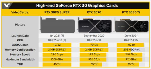 英伟达新显卡曝光，RTX 3090 Super