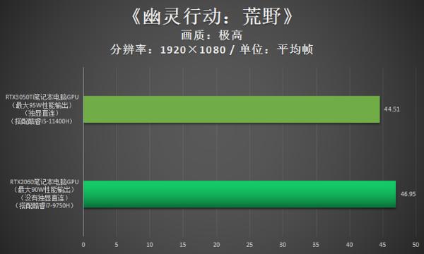 跟RTX2060比，RTX3050Ti游戏性能到底如何？