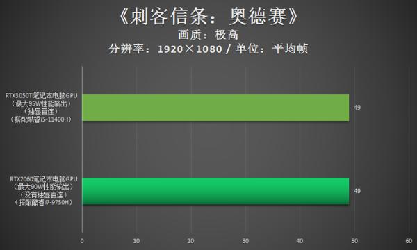 跟RTX2060比，RTX3050Ti游戏性能到底如何？