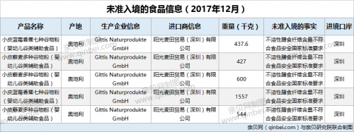 小皮婴幼儿谷类辅食■12月5批次小皮婴幼儿谷类辅食因不溶性膳食纤维含量不达标未准入境