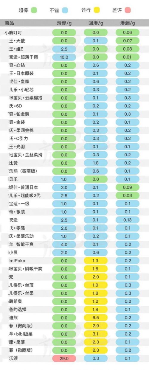 「小鹿叮叮纸尿裤」放心选发布纸尿裤测评 小鹿叮叮纸尿裤国标渗漏指标最好