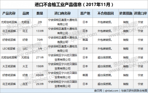 进口工业产品不合格▲10月8批次花王等品牌进口纸尿裤不合格被销毁