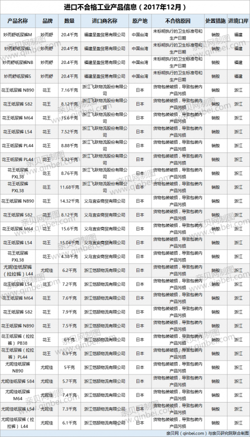 进口工业产品不合格■11月29批次花王等品牌进口纸尿裤不合格被销毁