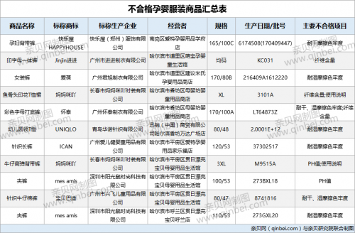 孕婴服装：11批次孕婴服装不合格 妈妈咪吖等品牌上黑榜