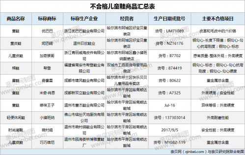 「重金属总含量」10批次儿童鞋不合格 小猪班纳等品牌上黑榜