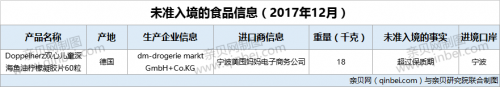 童深海鱼油柠檬凝胶片■1批次儿童深海鱼油柠檬凝胶片因超过保质期未准入境