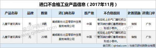 『进口工业』10月2批次进口儿童平衡玩具车不合格被销毁