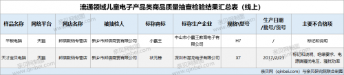 #复读机#7批次儿童电子产品不合格 小霸王等品牌上黑榜