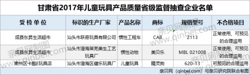 儿童玩具：3批次儿童玩具不合格 CAB等品牌上黑榜