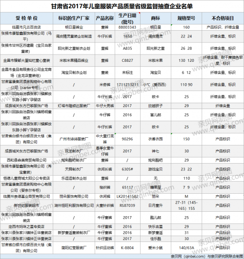 儿童服装■23批次儿童服装不合格 涉及标识和纤维含量等问题