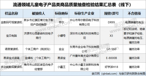 #复读机#7批次儿童电子产品不合格 小霸王等品牌上黑榜