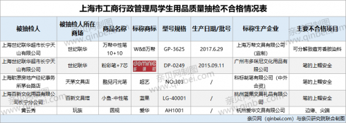 「笔的上帽安全」5批次笔类等学生用品不合格 多咪尼等品牌上黑榜