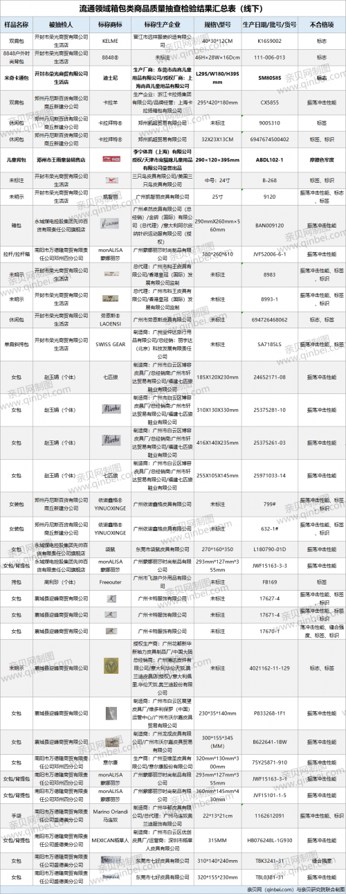 『儿童背包』1批次李宁儿童背包因摩擦色牢度不合格
