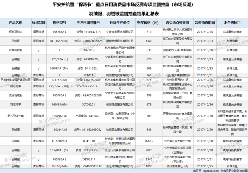 「羽绒服」浙江省质监局：16批次羽绒服因纤维含量等问题不合格