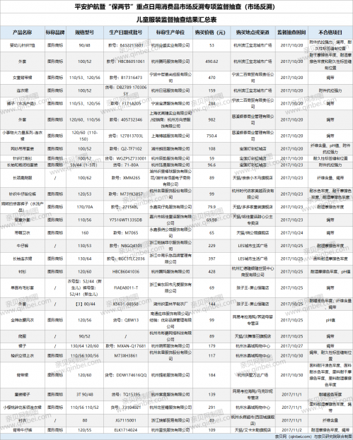 「儿童服装」29批次儿童服装检出不合格 涉及PH值和绳带等问题