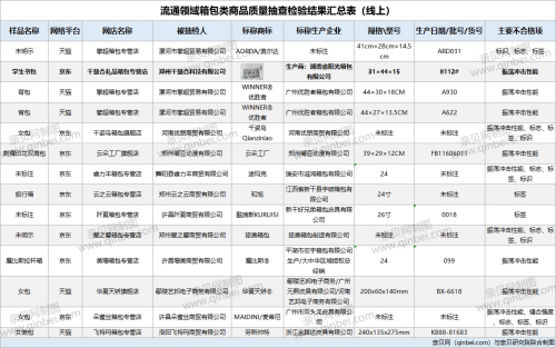 『儿童背包』1批次李宁儿童背包因摩擦色牢度不合格