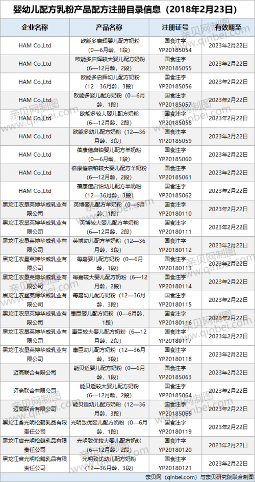 「配方注册制加持」配方注册制加持 第42批婴配粉通过注册