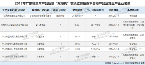 「童车」6批次童车不合格 涉及到年龄体重和安全警示等问题