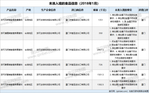 莯可辅食营养素撒剂未准入境@6批次莯可辅食营养素撒剂因维生素和铁含量不达标未准入境