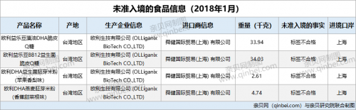 『欧利Q糖和米粉不合格』4批次欧利Q糖和米粉因标签不合格未准入境