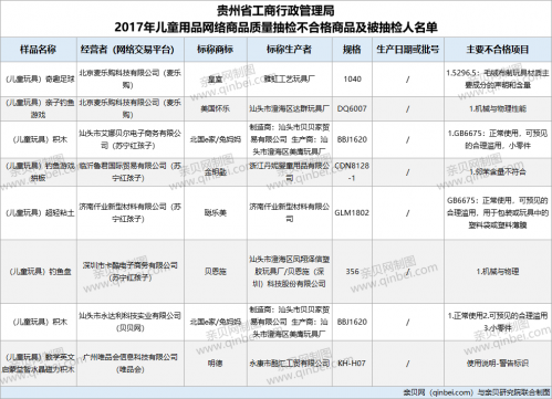 「儿童用品」8批次儿童玩具不合格 贝恩施等品牌上黑榜