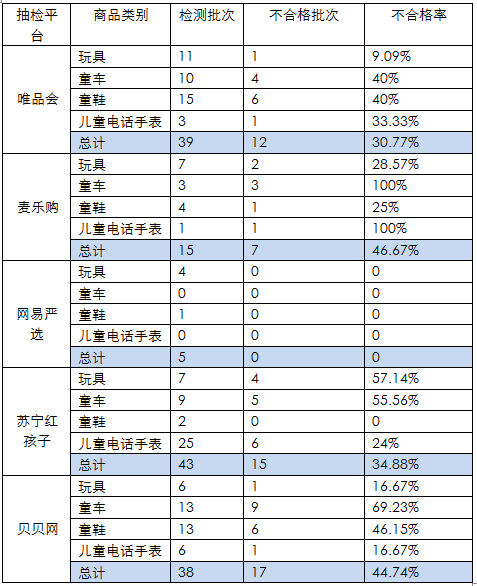 儿童用品@13批次童鞋不合格 史努比等品牌上黑榜