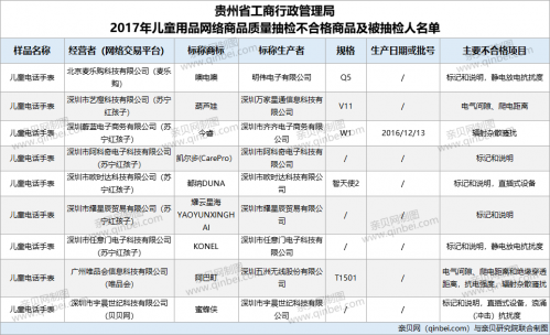 #儿童用品#9批次儿童电话手表不合格 噢电噢等品牌上黑榜