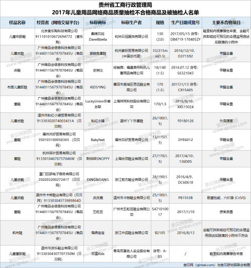 儿童用品@13批次童鞋不合格 史努比等品牌上黑榜