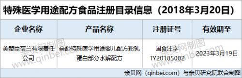 「特殊医学用途配方食品」总局批准1个特殊医学用途配方食品注册