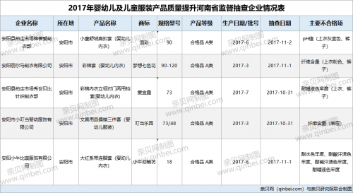 『妇幼纺织』5批次婴童服装不合格 涉及PH值和纤维含量等问题