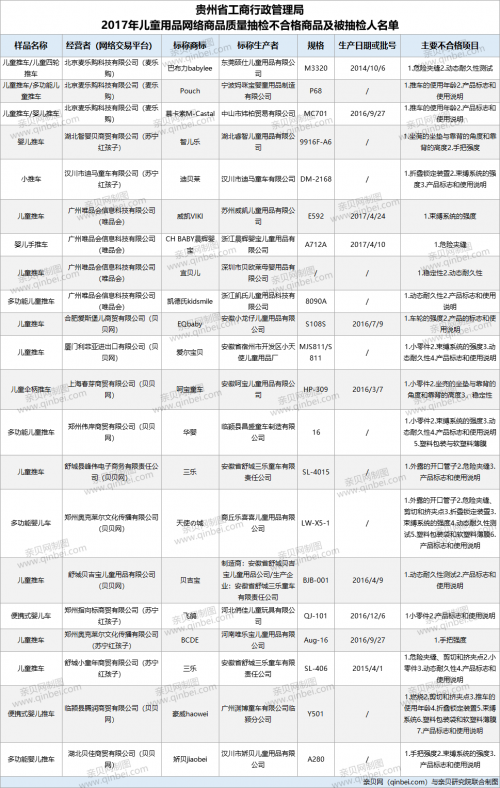 「童车」21批次童车不合格 Pouch等品牌上黑榜