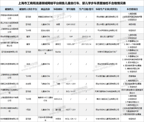 童车@28批次儿童自行车和婴儿学步车不合格 Barbie等品牌上黑榜